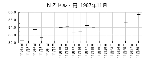 ＮＺドル・円の1987年11月のチャート