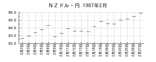 ＮＺドル・円の1987年2月のチャート