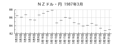 ＮＺドル・円の1987年3月のチャート