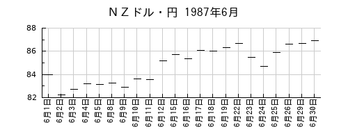 ＮＺドル・円の1987年6月のチャート