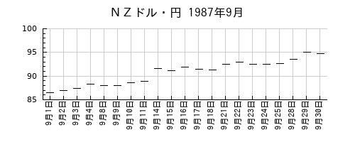 ＮＺドル・円の1987年9月のチャート