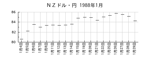 ＮＺドル・円の1988年1月のチャート
