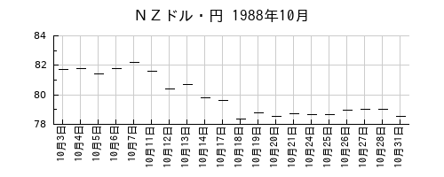 ＮＺドル・円の1988年10月のチャート