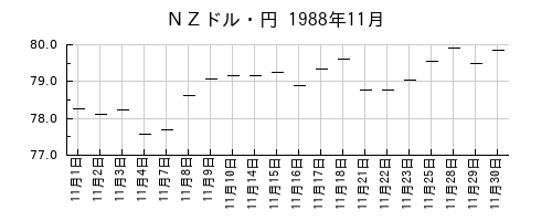 ＮＺドル・円の1988年11月のチャート