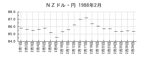 ＮＺドル・円の1988年2月のチャート