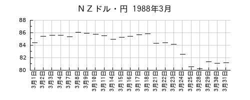 ＮＺドル・円の1988年3月のチャート