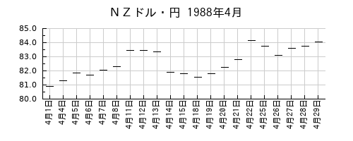 ＮＺドル・円の1988年4月のチャート