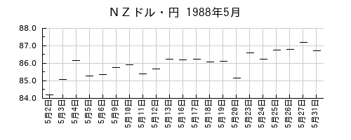 ＮＺドル・円の1988年5月のチャート