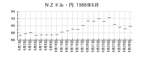 ＮＺドル・円の1988年6月のチャート