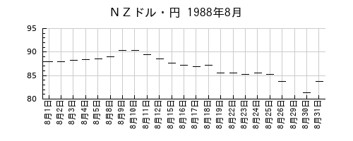 ＮＺドル・円の1988年8月のチャート