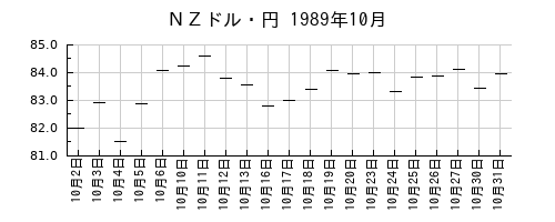 ＮＺドル・円の1989年10月のチャート