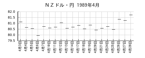 ＮＺドル・円の1989年4月のチャート