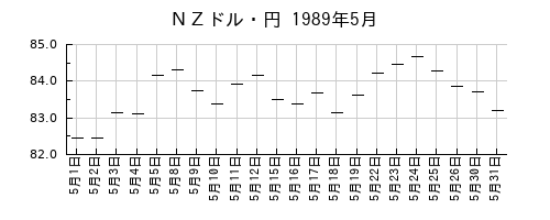 ＮＺドル・円の1989年5月のチャート