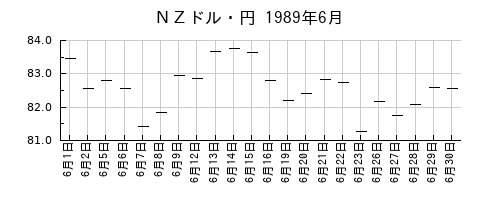 ＮＺドル・円の1989年6月のチャート
