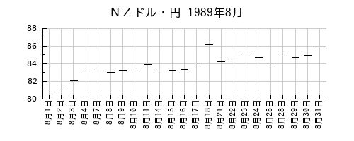 ＮＺドル・円の1989年8月のチャート