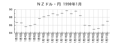 ＮＺドル・円の1990年1月のチャート