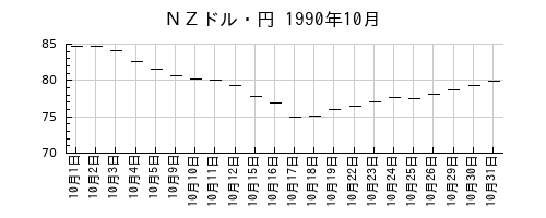 ＮＺドル・円の1990年10月のチャート