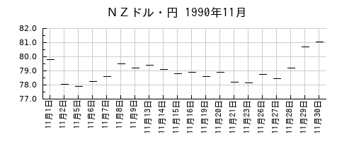 ＮＺドル・円の1990年11月のチャート