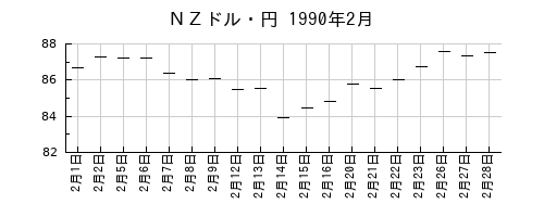 ＮＺドル・円の1990年2月のチャート