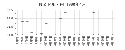 ＮＺドル・円の1990年4月のチャート