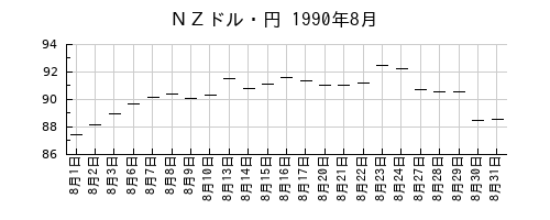 ＮＺドル・円の1990年8月のチャート