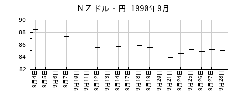 ＮＺドル・円の1990年9月のチャート