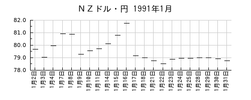 ＮＺドル・円の1991年1月のチャート
