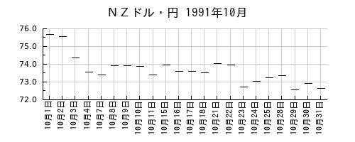 ＮＺドル・円の1991年10月のチャート