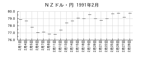 ＮＺドル・円の1991年2月のチャート
