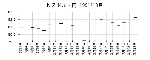 ＮＺドル・円の1991年3月のチャート