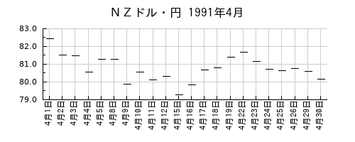 ＮＺドル・円の1991年4月のチャート