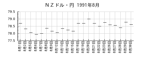 ＮＺドル・円の1991年8月のチャート