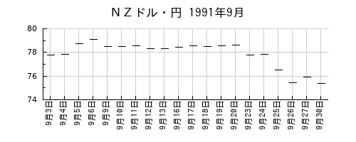 ＮＺドル・円の1991年9月のチャート