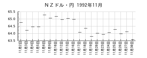 ＮＺドル・円の1992年11月のチャート