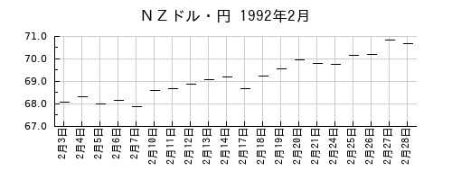 ＮＺドル・円の1992年2月のチャート