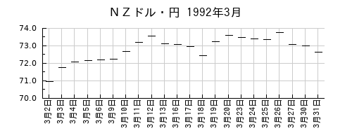 ＮＺドル・円の1992年3月のチャート