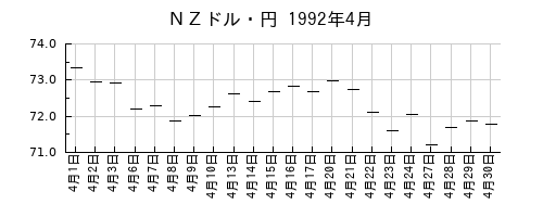 ＮＺドル・円の1992年4月のチャート