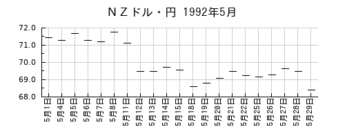 ＮＺドル・円の1992年5月のチャート