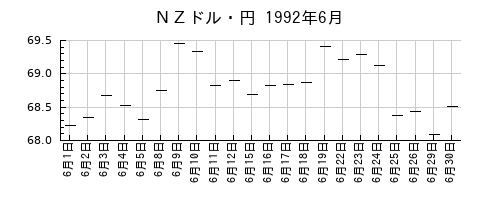 ＮＺドル・円の1992年6月のチャート