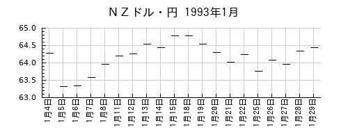 ＮＺドル・円の1993年1月のチャート