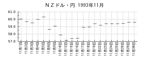 ＮＺドル・円の1993年11月のチャート