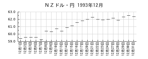 ＮＺドル・円の1993年12月のチャート