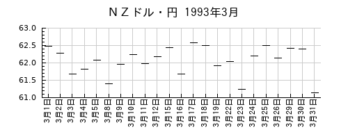 ＮＺドル・円の1993年3月のチャート