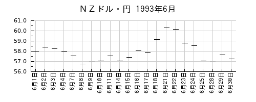 ＮＺドル・円の1993年6月のチャート