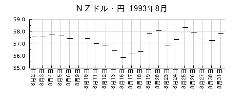 ＮＺドル・円の1993年8月のチャート