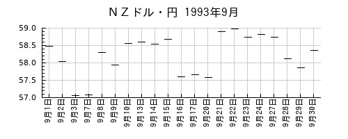 ＮＺドル・円の1993年9月のチャート