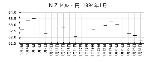 ＮＺドル・円の1994年1月のチャート