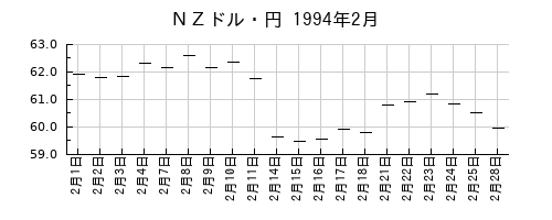ＮＺドル・円の1994年2月のチャート