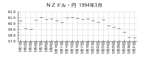 ＮＺドル・円の1994年3月のチャート