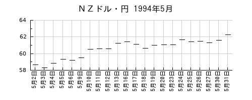 ＮＺドル・円の1994年5月のチャート